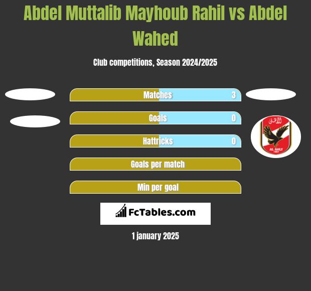 Abdel Muttalib Mayhoub Rahil vs Abdel Wahed h2h player stats