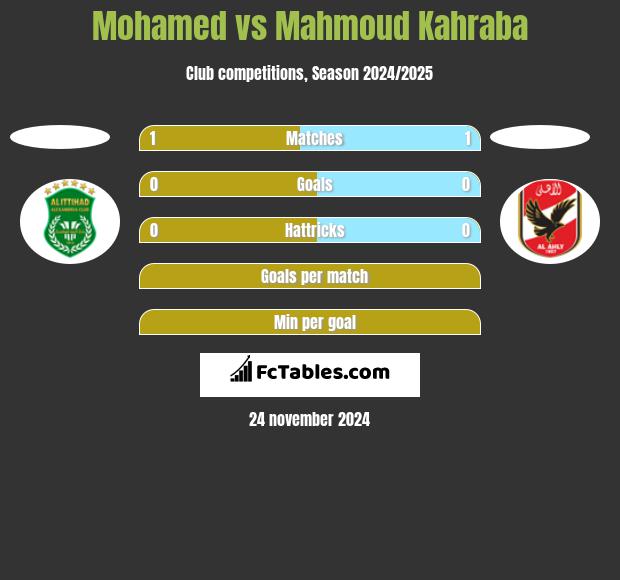 Mohamed vs Mahmoud Kahraba h2h player stats