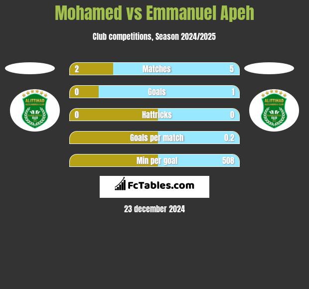 Mohamed vs Emmanuel Apeh h2h player stats