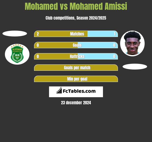 Mohamed vs Mohamed Amissi h2h player stats