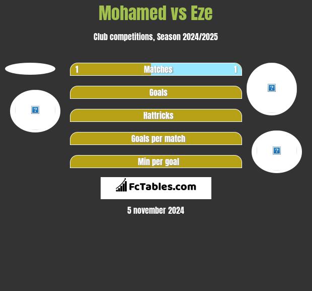 Mohamed vs Eze h2h player stats