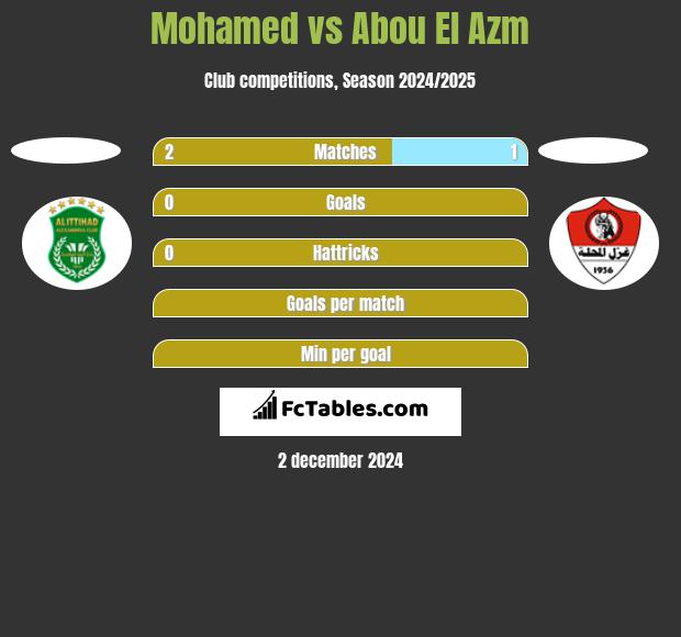 Mohamed vs Abou El Azm h2h player stats