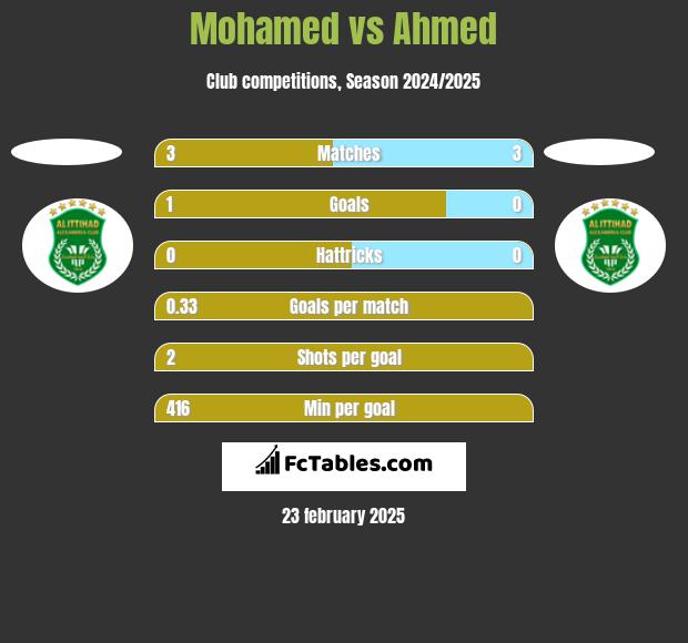 Mohamed vs Ahmed h2h player stats