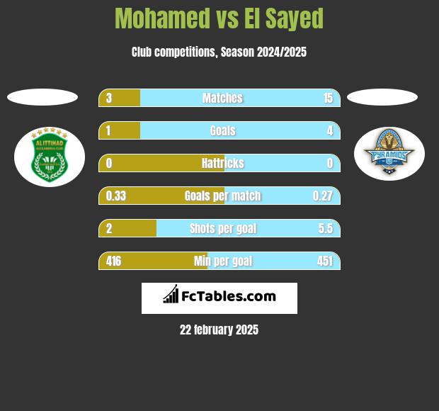 Mohamed vs El Sayed h2h player stats