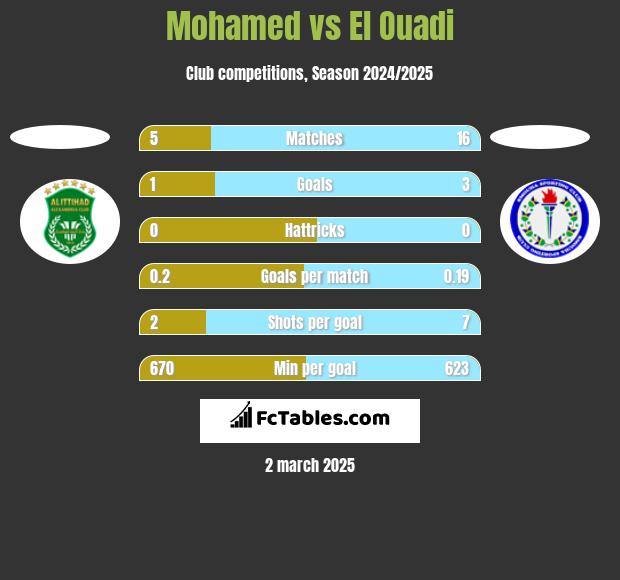 Mohamed vs El Ouadi h2h player stats