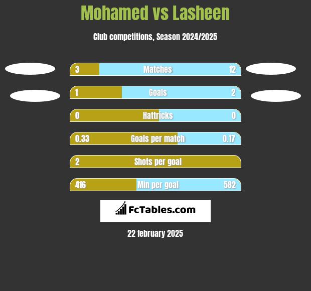 Mohamed vs Lasheen h2h player stats