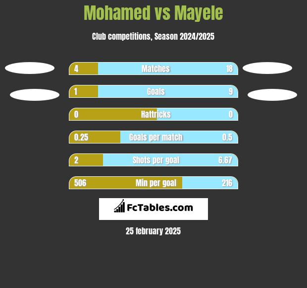 Mohamed vs Mayele h2h player stats