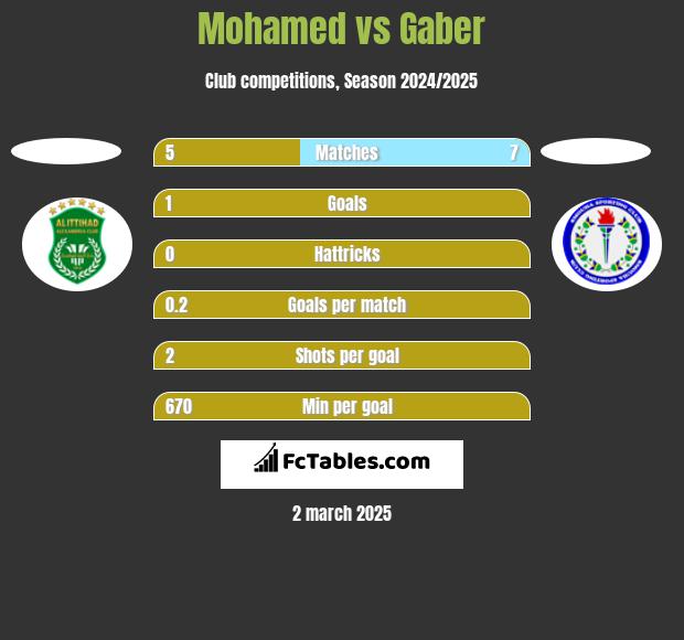 Mohamed vs Gaber h2h player stats