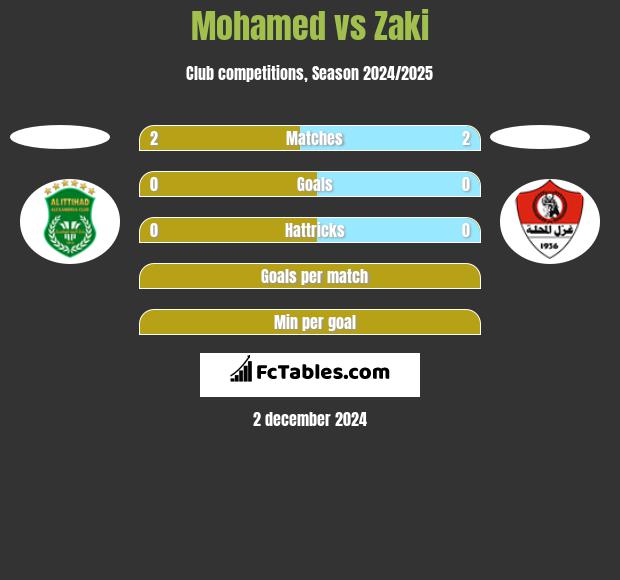 Mohamed vs Zaki h2h player stats