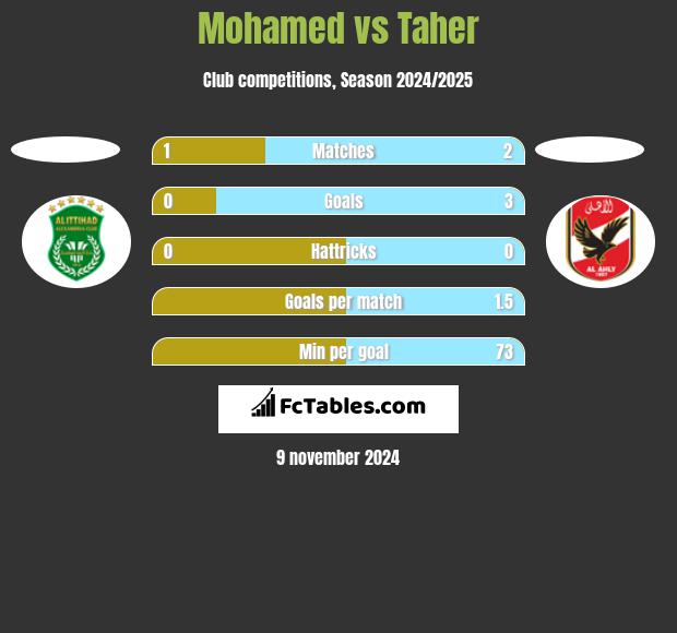 Mohamed vs Taher h2h player stats