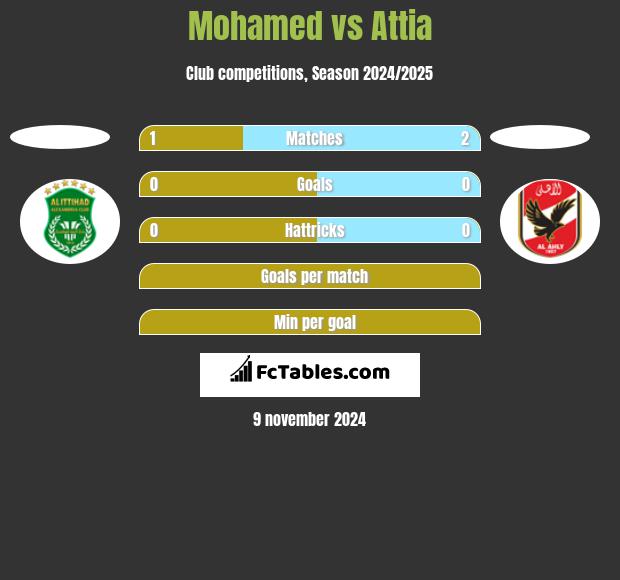 Mohamed vs Attia h2h player stats