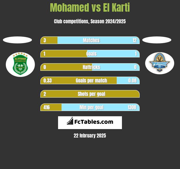 Mohamed vs El Karti h2h player stats