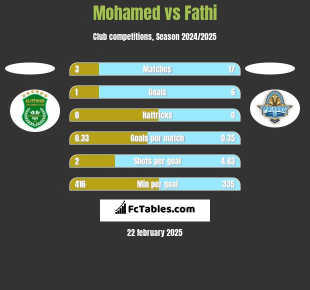 Mohamed vs Fathi h2h player stats