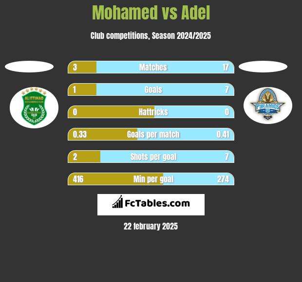 Mohamed vs Adel h2h player stats