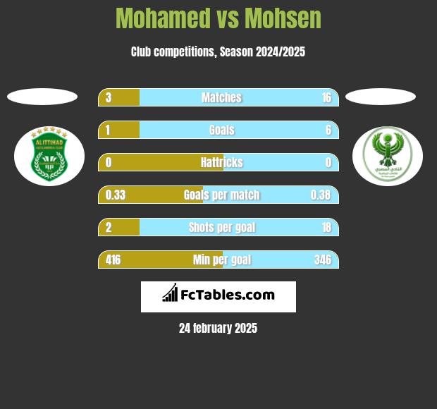 Mohamed vs Mohsen h2h player stats