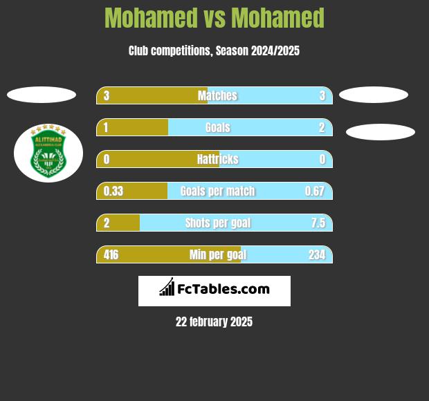 Mohamed vs Mohamed h2h player stats