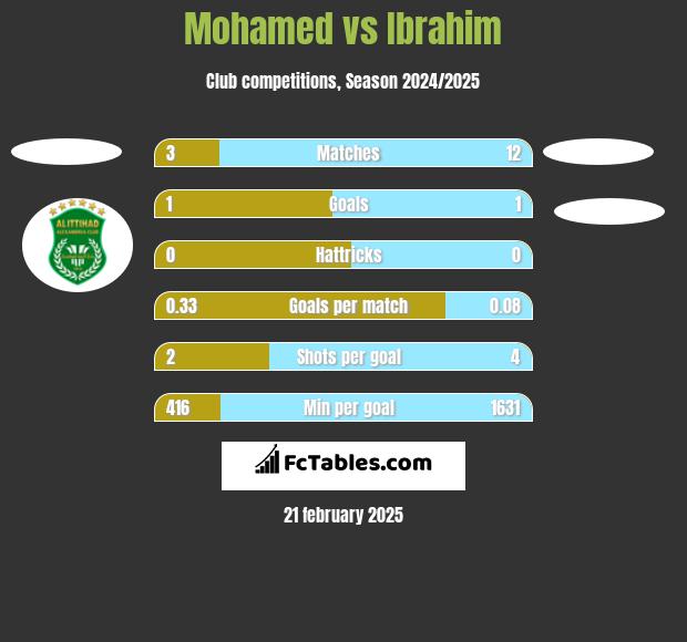 Mohamed vs Ibrahim h2h player stats