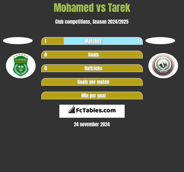 Mohamed vs Tarek h2h player stats