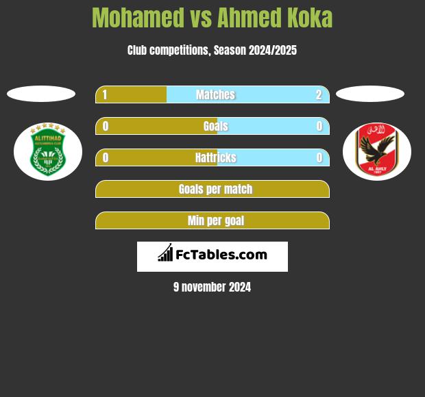 Mohamed vs Ahmed Koka h2h player stats