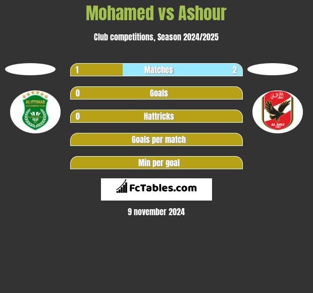 Mohamed vs Ashour h2h player stats