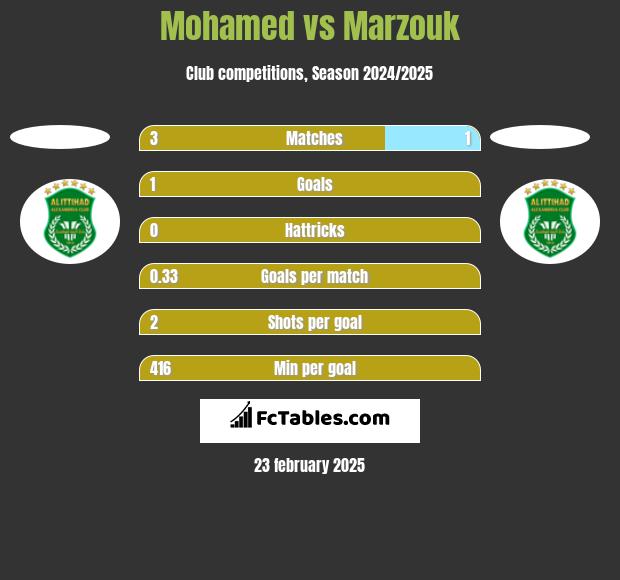 Mohamed vs Marzouk h2h player stats