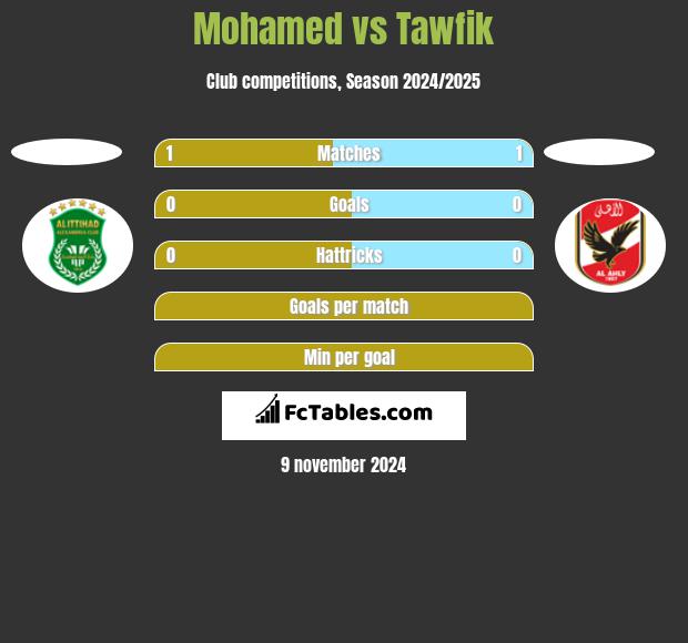 Mohamed vs Tawfik h2h player stats