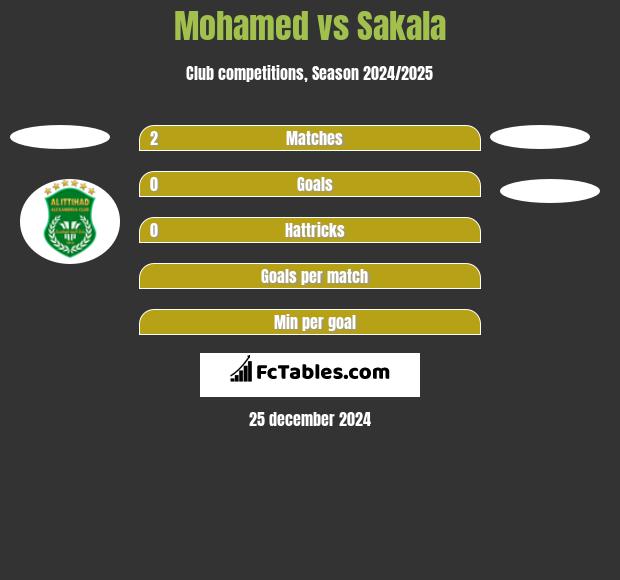 Mohamed vs Sakala h2h player stats