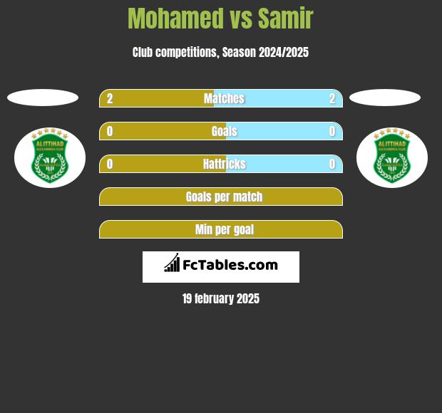 Mohamed vs Samir h2h player stats