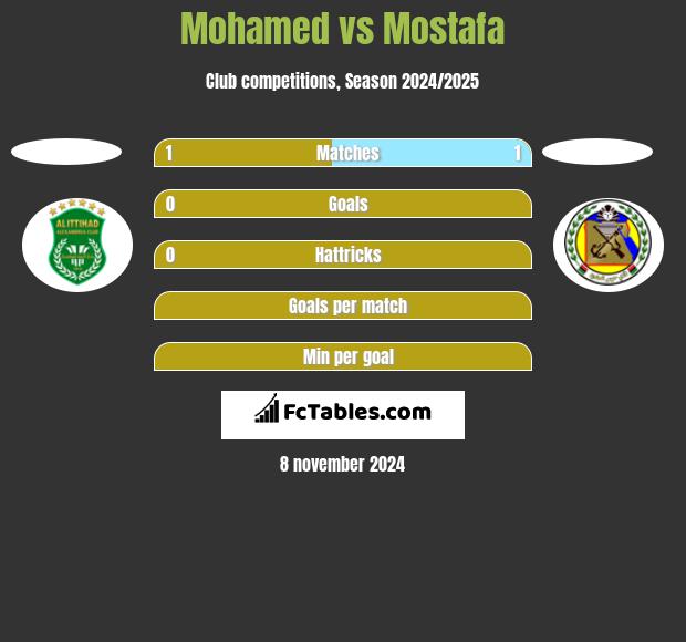 Mohamed vs Mostafa h2h player stats