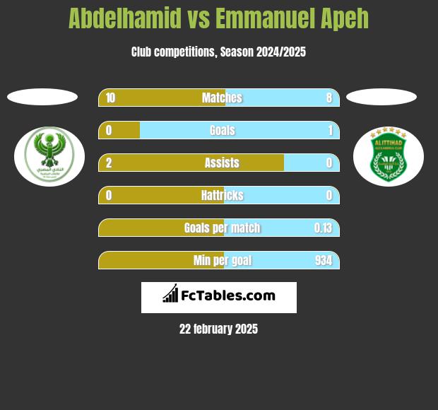 Abdelhamid vs Emmanuel Apeh h2h player stats