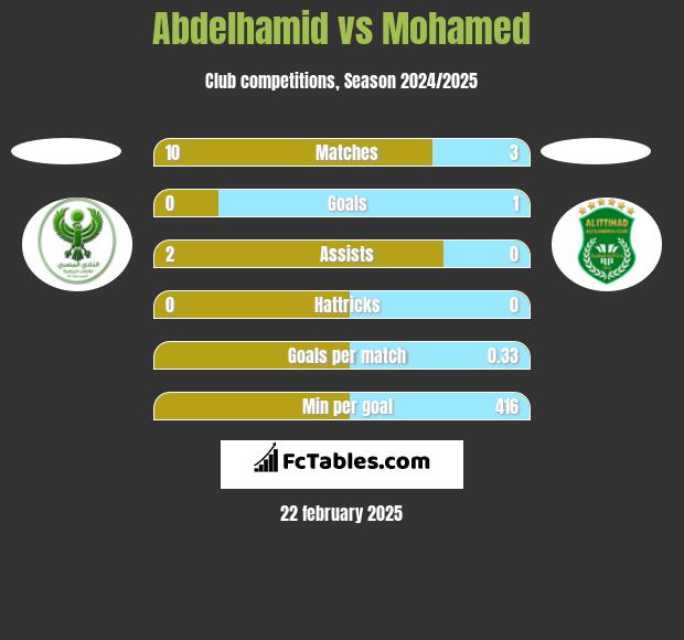 Abdelhamid vs Mohamed h2h player stats