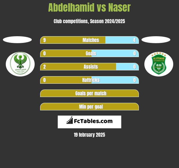 Abdelhamid vs Naser h2h player stats