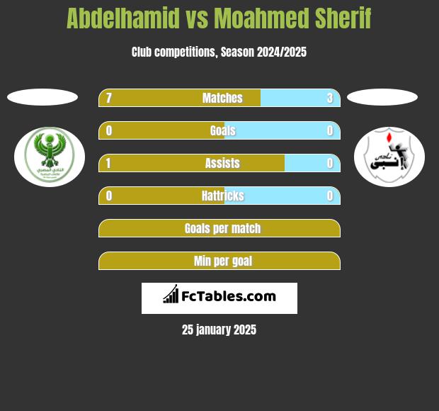 Abdelhamid vs Moahmed Sherif h2h player stats