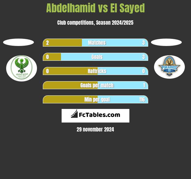 Abdelhamid vs El Sayed h2h player stats