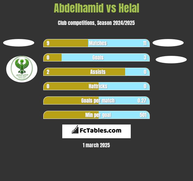 Abdelhamid vs Helal h2h player stats