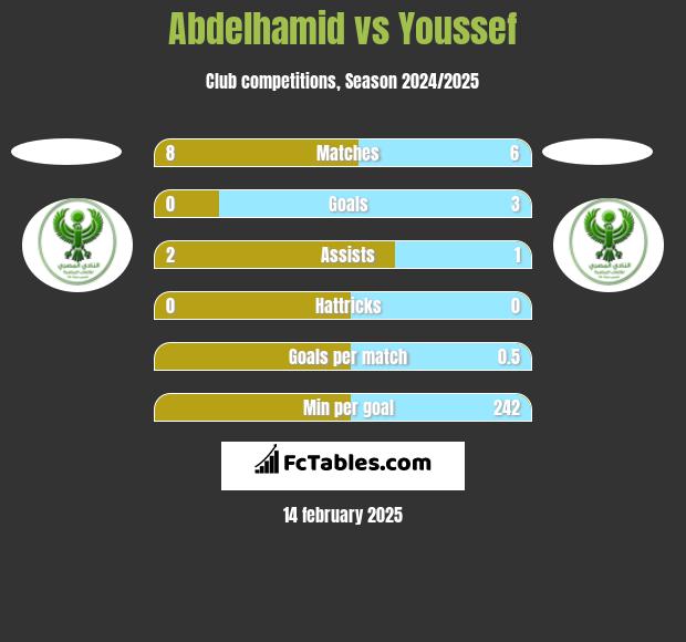 Abdelhamid vs Youssef h2h player stats