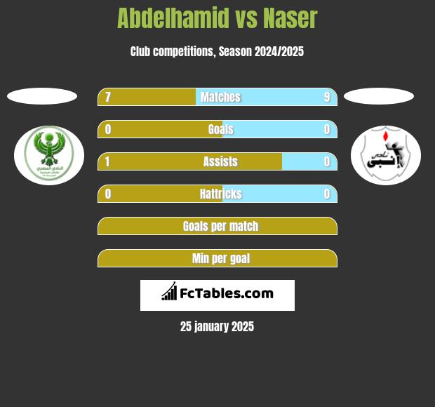 Abdelhamid vs Naser h2h player stats