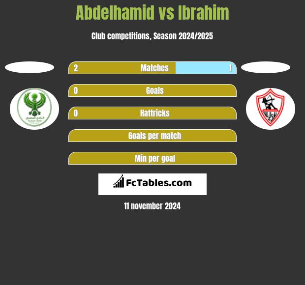 Abdelhamid vs Ibrahim h2h player stats