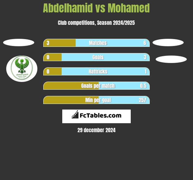 Abdelhamid vs Mohamed h2h player stats