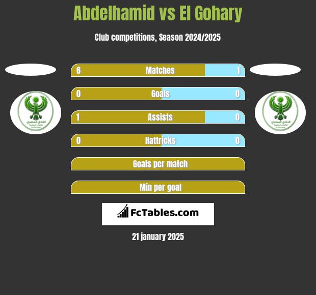 Abdelhamid vs El Gohary h2h player stats