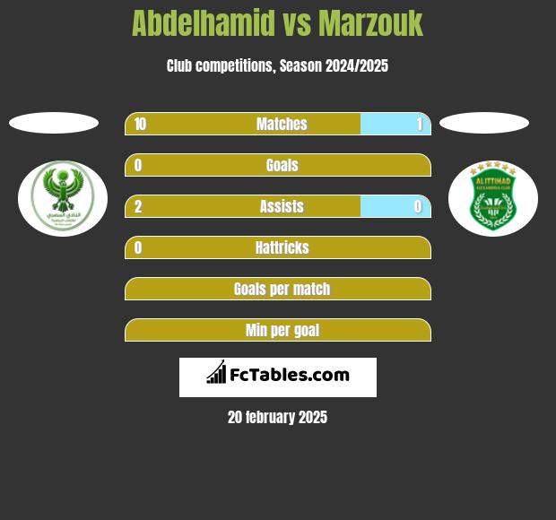 Abdelhamid vs Marzouk h2h player stats