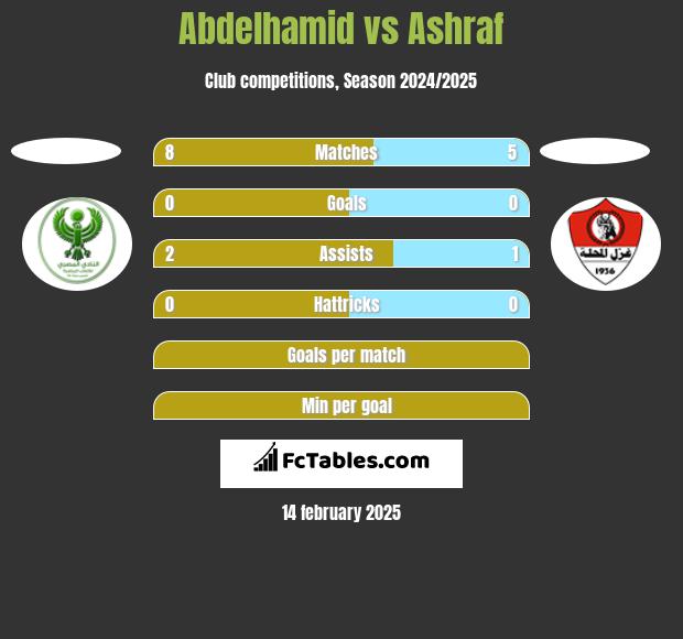 Abdelhamid vs Ashraf h2h player stats