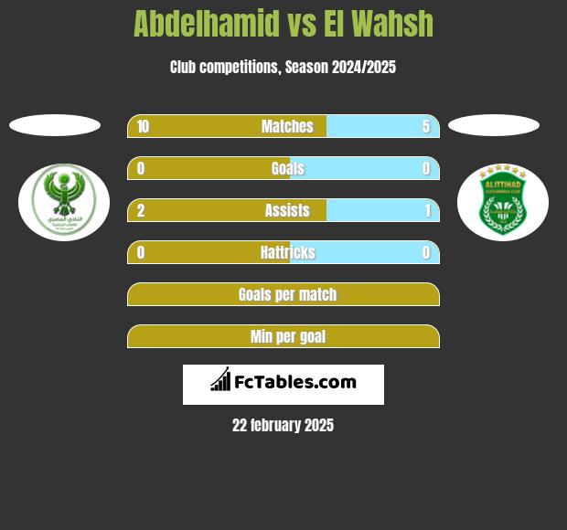 Abdelhamid vs El Wahsh h2h player stats