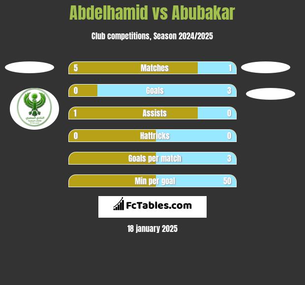 Abdelhamid vs Abubakar h2h player stats