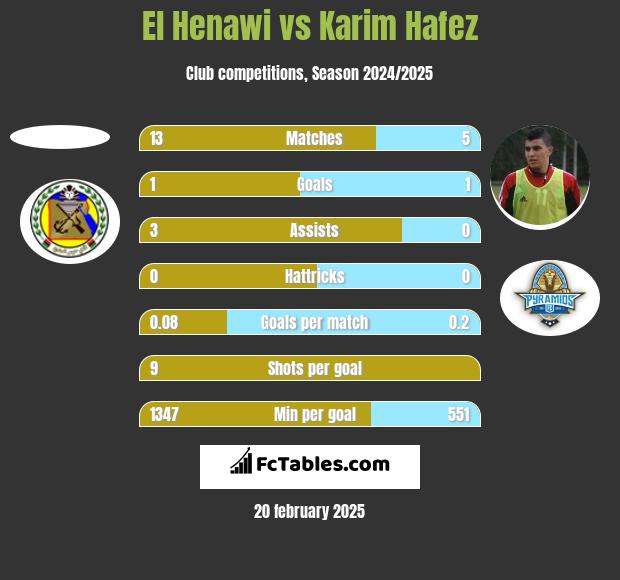 El Henawi vs Karim Hafez h2h player stats