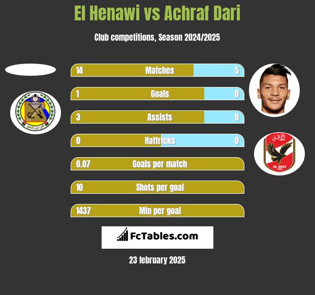 El Henawi vs Achraf Dari h2h player stats