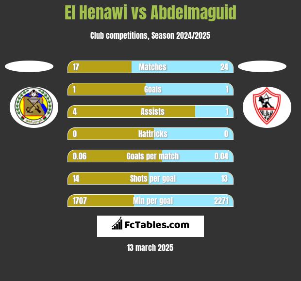 El Henawi vs Abdelmaguid h2h player stats