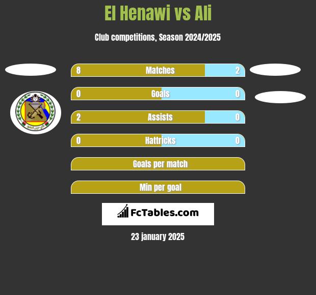 El Henawi vs Ali h2h player stats