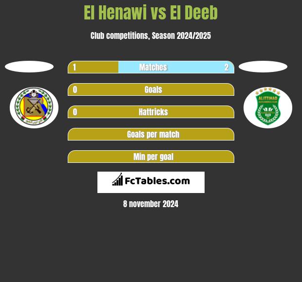 El Henawi vs El Deeb h2h player stats