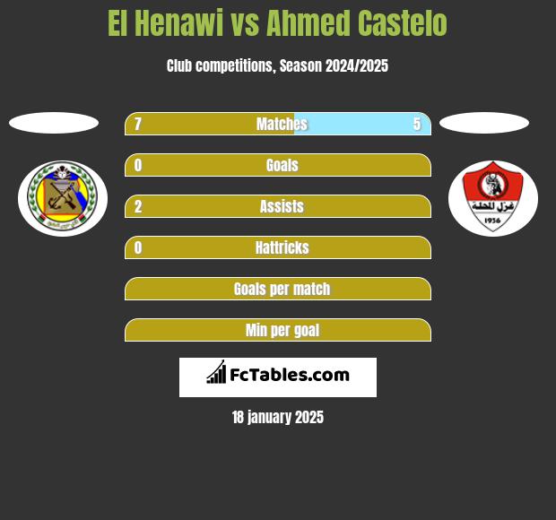 El Henawi vs Ahmed Castelo h2h player stats